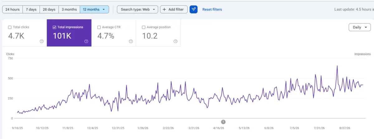 mycode.lt Search Console rodymai per 12 mėnesių